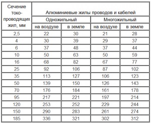 Як розрахувати перетин кабелю по потужності