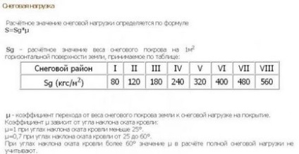 Як розрахувати висоту коника і площа двосхилим даху