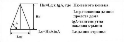 Як розрахувати висоту коника і площа двосхилим даху