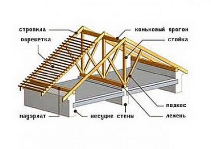 Як розрахувати висоту коника і площа двосхилим даху