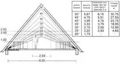 Як розрахувати висоту коника і площа двосхилим даху