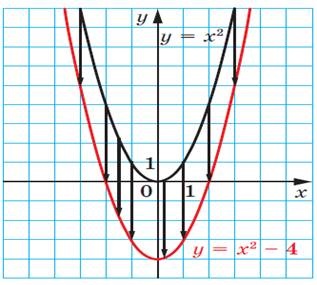 Cum se face un șablon de funcție parabolică