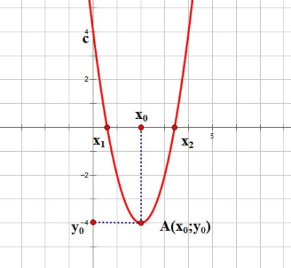 Cum se face un șablon de funcție parabolică