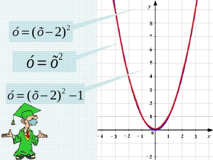 Cum se face un șablon de funcție parabolică