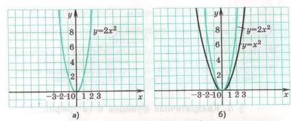 Cum se face un șablon de funcție parabolică