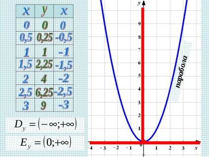 Cum se face un șablon de funcție parabolică