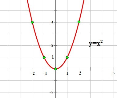 Cum se face un șablon de funcție parabolică