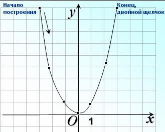 Cum se face un șablon de funcție parabolică