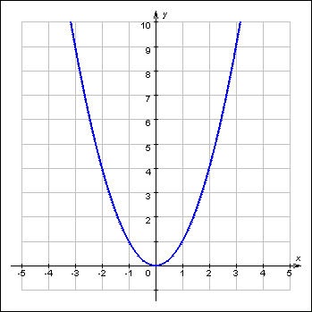 Cum se face un șablon de funcție parabolică