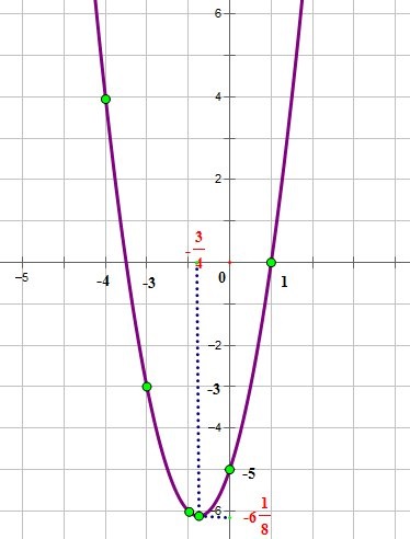 Cum se face un șablon de funcție parabolică