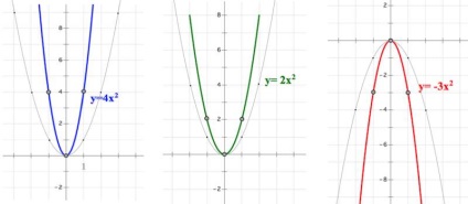 Cum se face un șablon de funcție parabolică