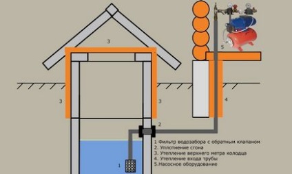 Як зробити водопровід від свердловини