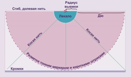 Як зшити спідницю полусолнце на гумці своїми руками покроково викрійки