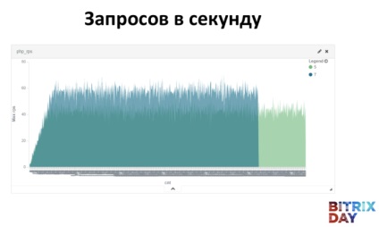 Cum de a accelera site-ul, sau ce este nou cu Bitrix, blog webit