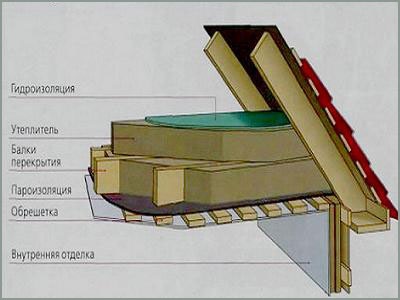 Cum de a izola acoperișul unei case private sau cabana, lucrări de confort real pe impermeabilizare