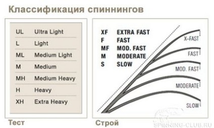 Як вибрати спінінг новачкові - загальні рекомендації