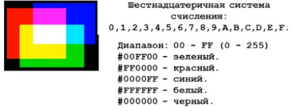 Cum sunt setate culorile în codul html și css, selectarea nuanțelor rgb în tabele, emiterea de Yandex și altele