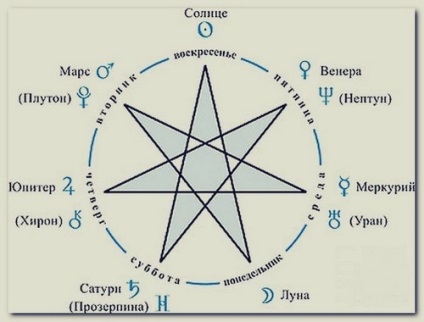 Камені по стихіям і планет