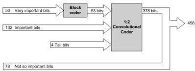 Канальне кодування (channel coding)