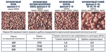 Керамзит характеристики, фракції, ціна за мішок 50 кг і 1м3