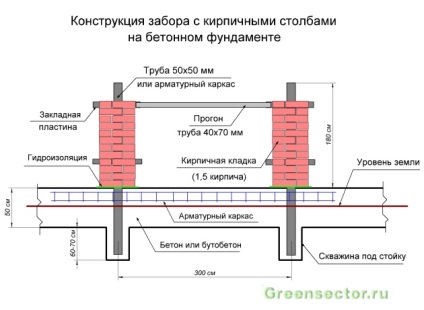 Brick oszlopok kerítés diagram a készülék és az építési saját kezét, sadovodstvo24