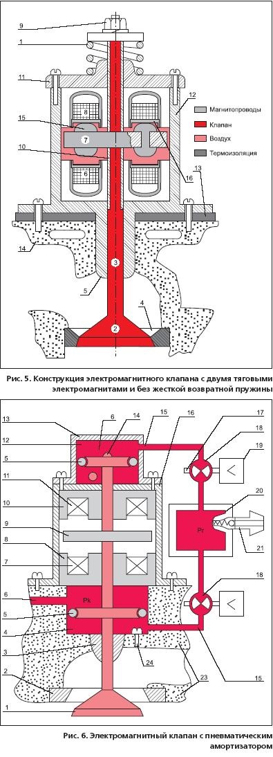 Supape cu acționare electromagnetică pentru mecanismul de distribuție a gazului cu motor cu piston