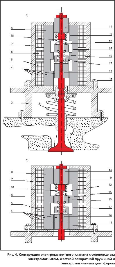 Supape cu acționare electromagnetică pentru mecanismul de distribuție a gazului cu piston