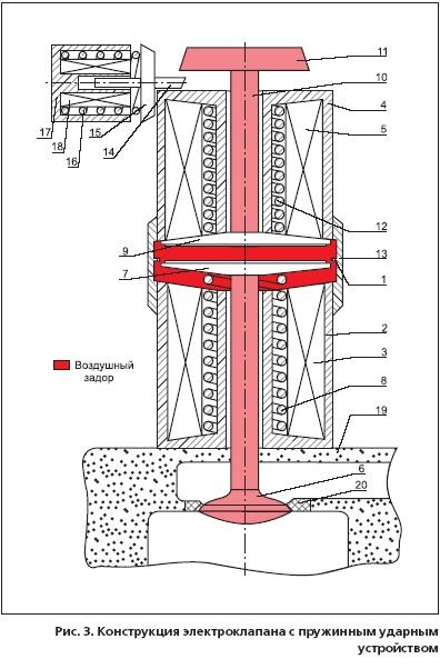 Supape cu acționare electromagnetică pentru mecanismul de distribuție a gazului cu piston