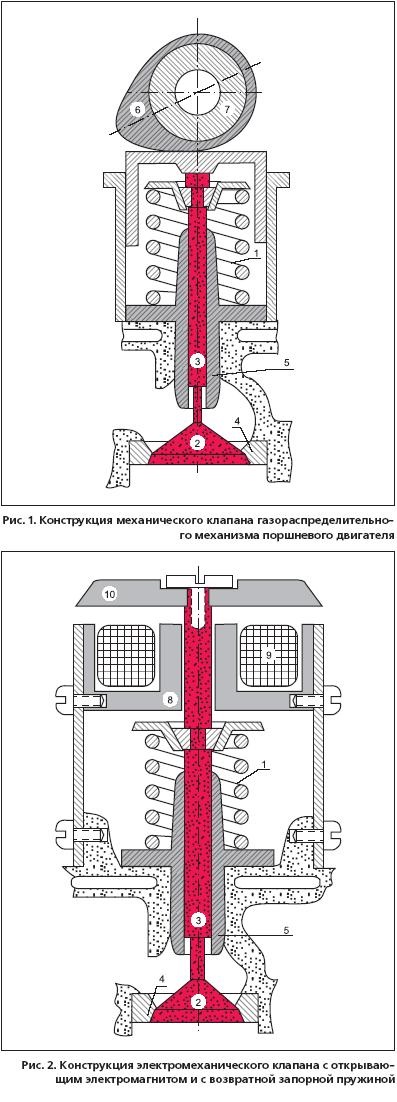 Supape cu acționare electromagnetică pentru mecanismul de distribuție a gazului cu piston