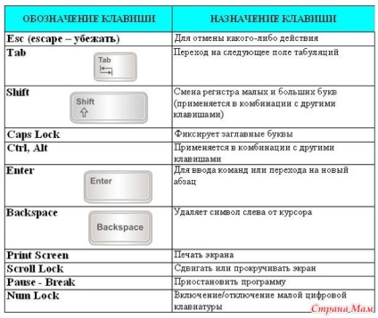 Butonul de câștig de pe tastatură funcții utile - mame țară