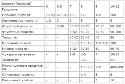 Când să introduceți alimentația complementară la alăptarea schemei