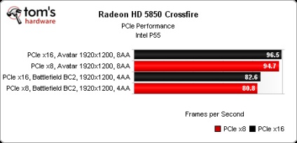 Configurații pe mai multe baze de date Gpu de funcționare sli și crossfire