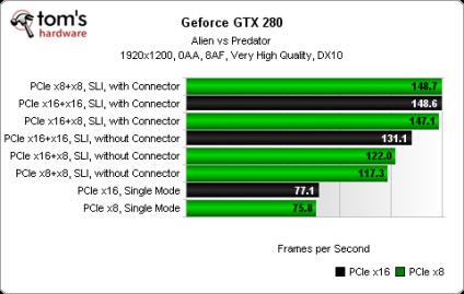 Configurații pe mai multe baze de date Gpu de funcționare sli și crossfire