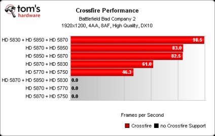 Configurații pe mai multe baze de date Gpu de funcționare sli și crossfire