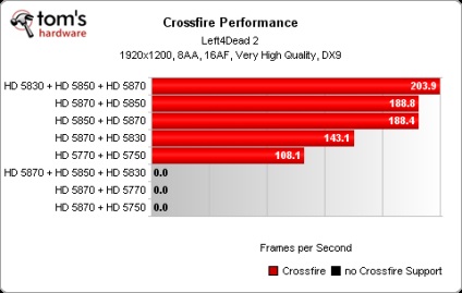GPU konfigurációkat több alapjait SLI és CrossFire