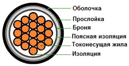 контрольні кабелі