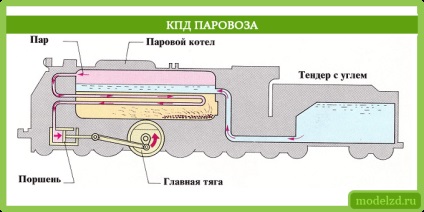 A motor hatásfoka (túlhevített gőzzel megengedett) A hatékonyság egy gőzmozdony