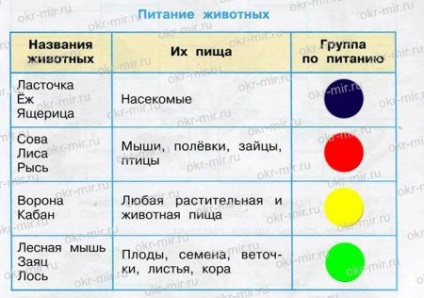 Cine mănâncă ce (pleshakov, carte de lucru 3 clasa 1 parte)