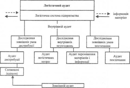 Логістичний аудит підприємства - логістичний менеджмент