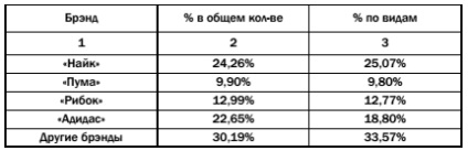 Маркетингові дослідження ринку спортивного одягу