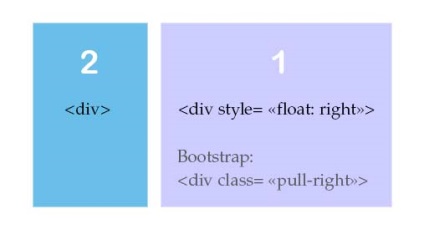 Modificați blocurile orizontale și verticale în css