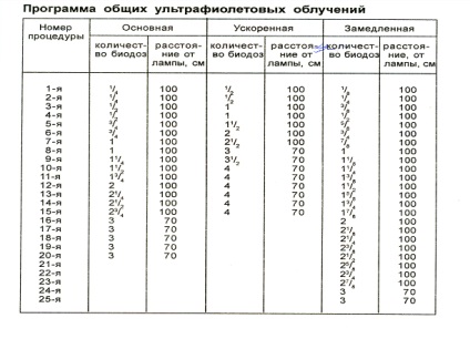 Procedura de procedură