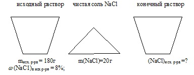 Metoda de rezolvare a problemelor în chimie pentru schimbarea concentrației unei soluții,