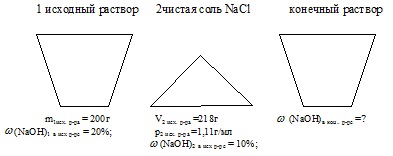 Методика рішення задач по хімії на зміну концентрації розчину, хімія ЄДІ