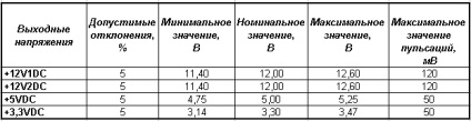 Методика тестування блоків живлення