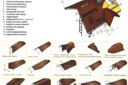 Instalarea instrumentelor de sindrila, caracteristici de styling