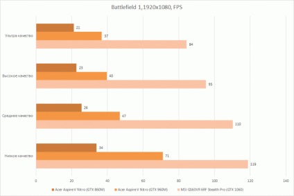 На яких ноутбуках грати в battlefield 1