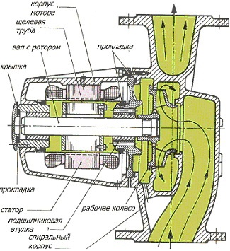 Pompă pentru încălzirea casei cu rotor uscat și umed, reguli de instalare