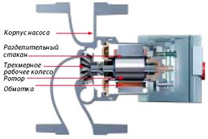 Pompe cu rotor umed