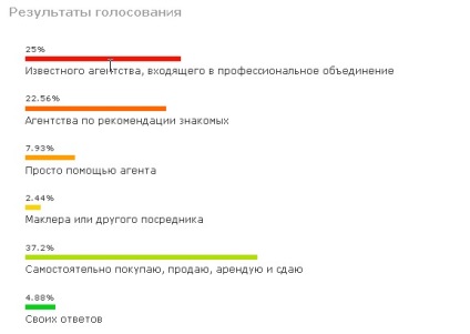 Чи потрібні на ринку нерухомості професіонали навіщо і кому